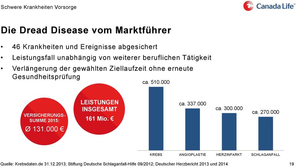 000 VERSICHERUNGS- SUMME 2015: Ø 131.000 LEISTUNGEN INSGESAMT 161 Mio. oder 2.100 Fälle ca. 337.000 ca. 300.000 ca. 270.