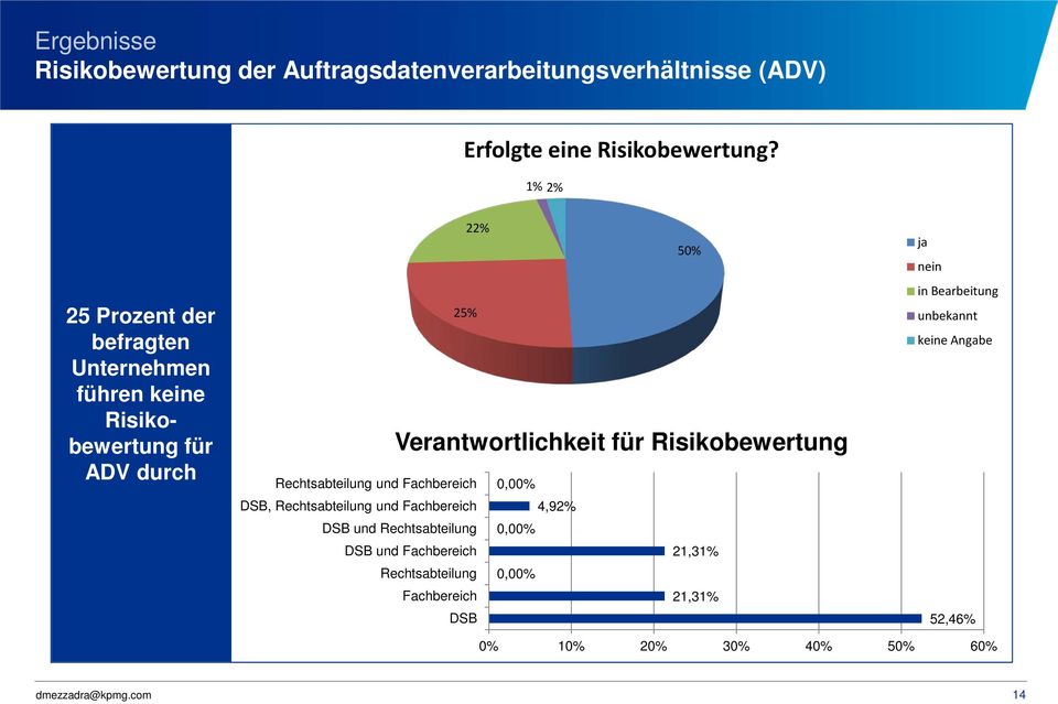 Risikobewertung Rechtsabteilung und Fachbereich 0,00% DSB, Rechtsabteilung und Fachbereich 4,92% DSB und Rechtsabteilung