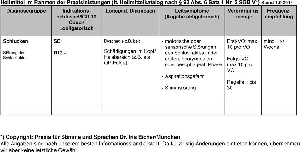 Phase Aspirationsgefahr Stimmstörung Erst : max max pro 30 *) Copyright: Praxis für und Sprechen Dr.