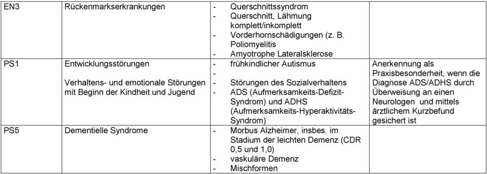 Syndrom) und ADHS (Aufmerksamkeits-Hyperaktivitäts- Syndrom) PS5 Dementielle Syndrome - Morbus Alzheimer, insbes.