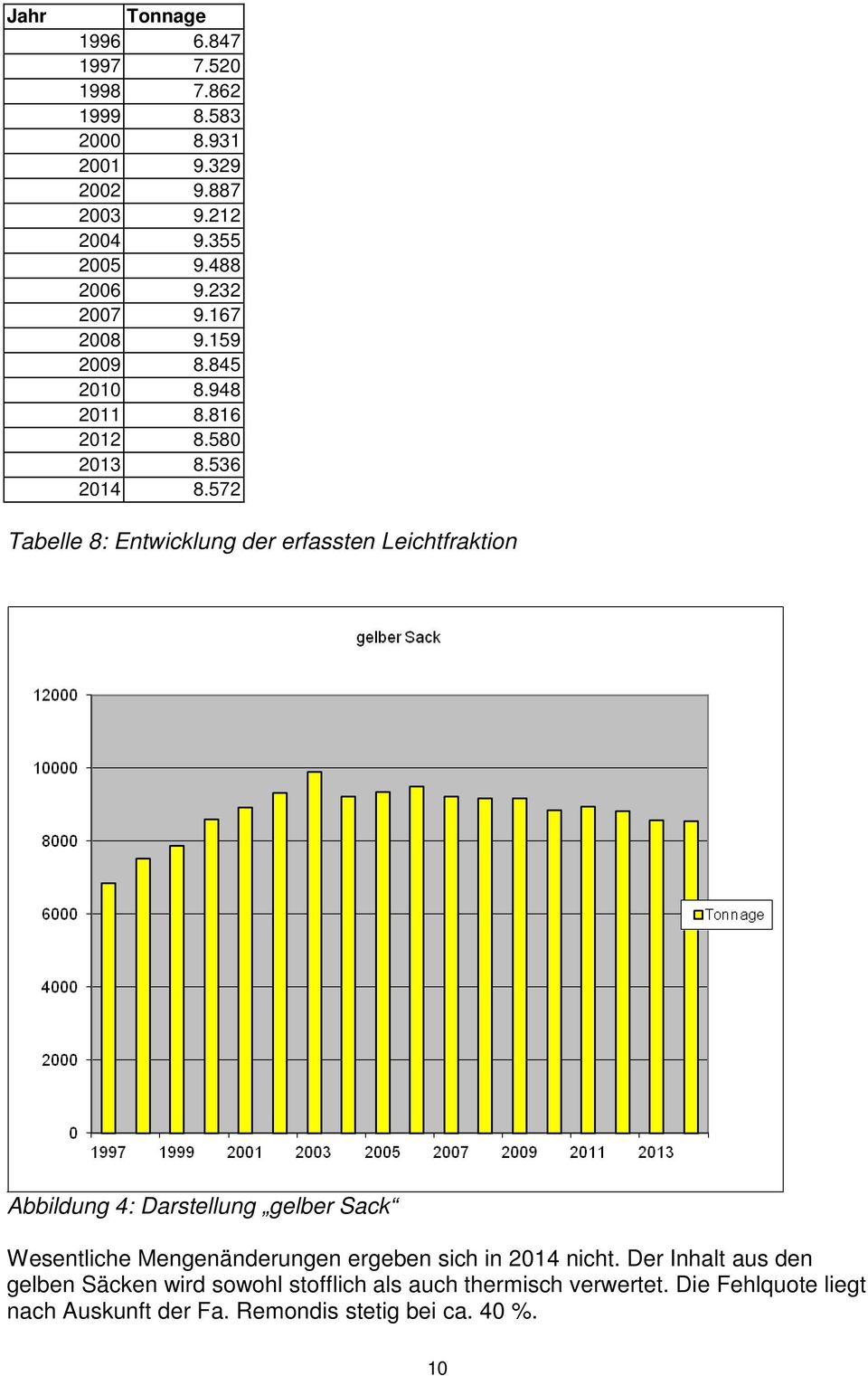 572 Tabelle 8: Entwicklung der erfassten Leichtfraktion Abbildung 4: Darstellung gelber Sack Wesentliche Mengenänderungen ergeben