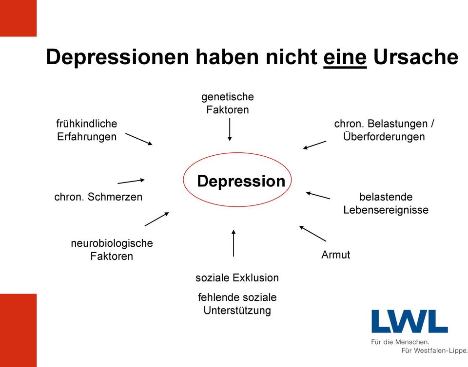 Schmerzen Depression belastende Lebensereignisse