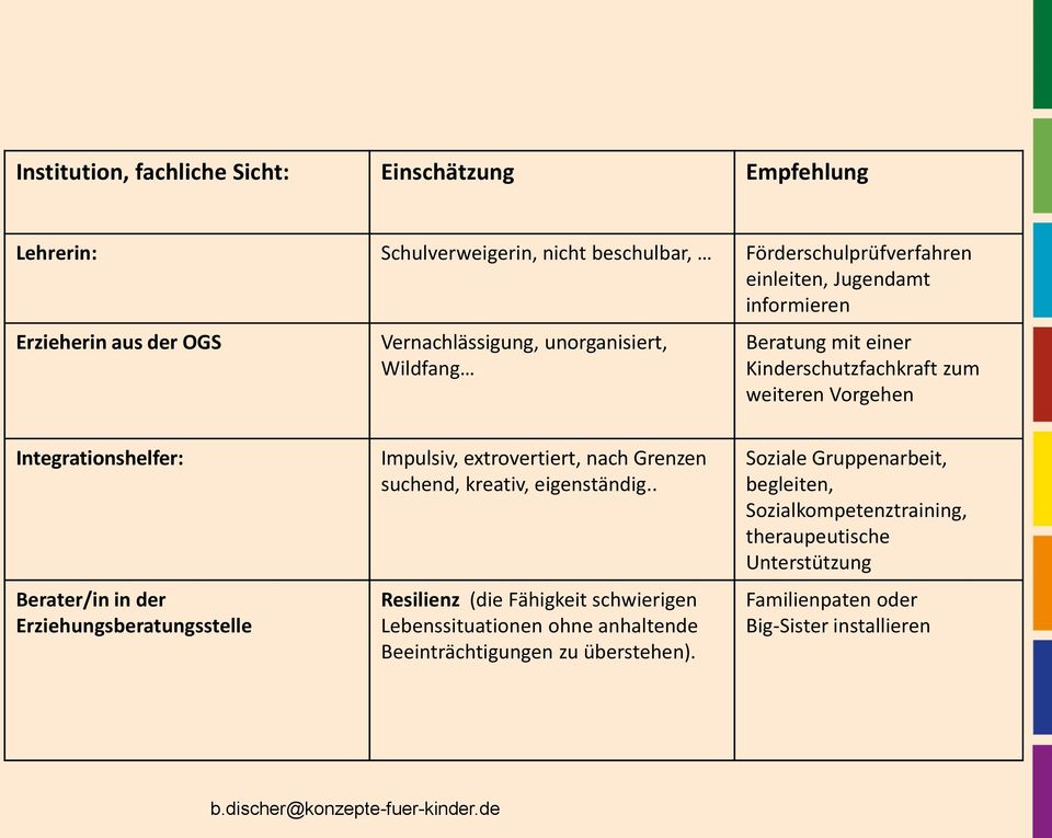 Erziehungsberatungsstelle Impulsiv, extrovertiert, nach Grenzen suchend, kreativ, eigenständig.