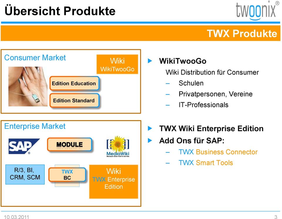 Privatpersonen, Vereine IT-Professionals Enterprise Market TWX Wiki Enterprise Edition Add Ons für