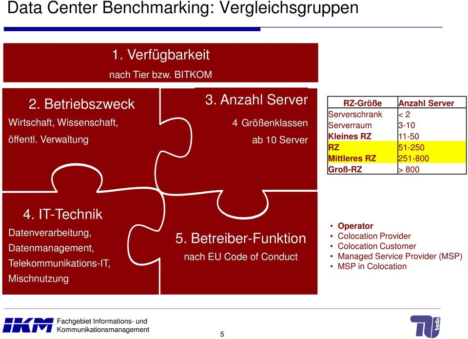 Anzahl Server 4 Größenklassen ab 10 Server RZ-Größe Anzahl Server Serverschrank < 2 Serverraum 3-10 Kleines RZ 11-50 RZ 51-250