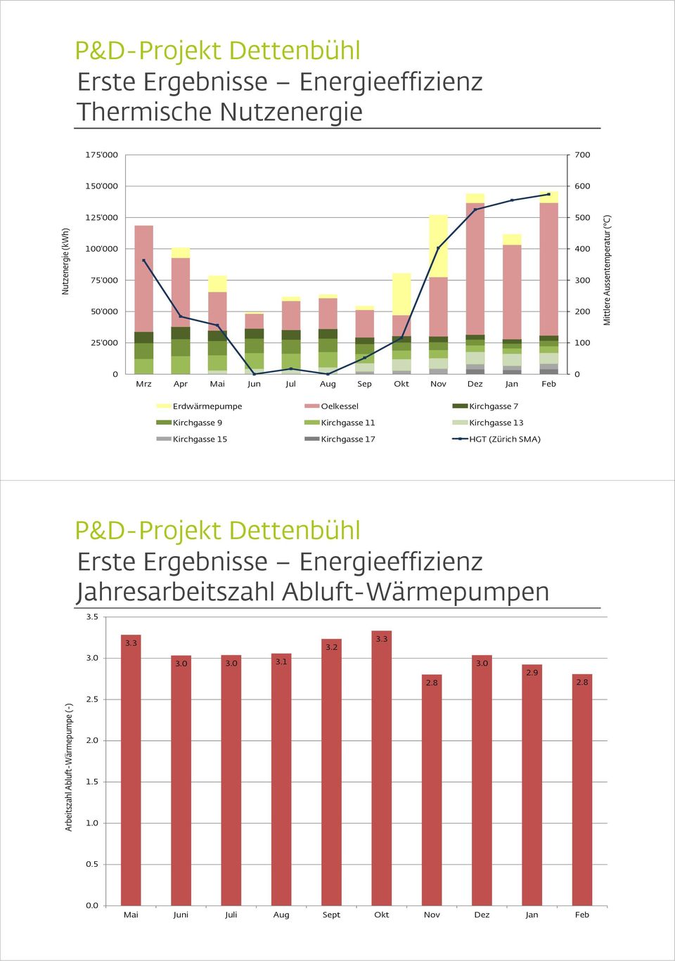 21.4.215 16 Kirchgasse 15 Kirchgasse 17 HGT (Zürich SMA) Erste Ergebnisse Energieeffizienz Jahresarbeitszahl Abluft-Wärmepumpen 3.5 3. 3.3 3.