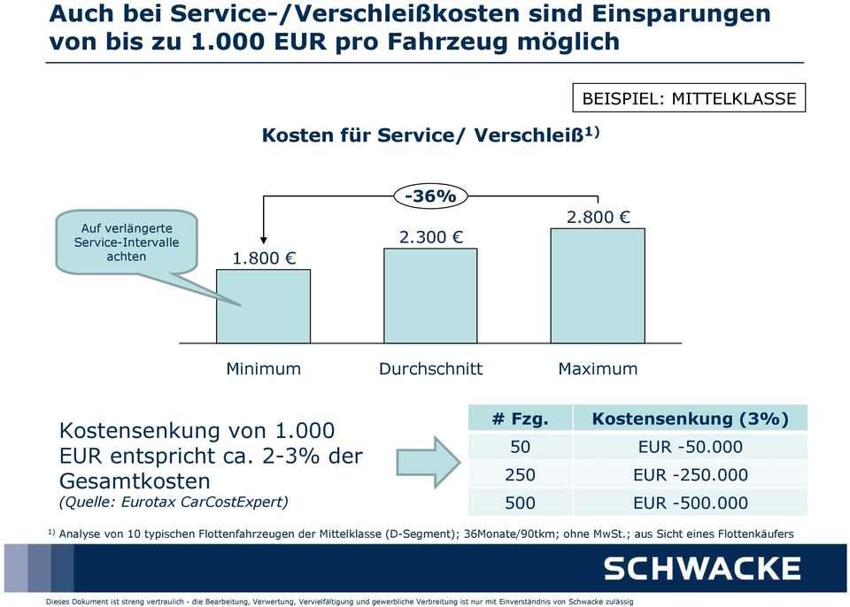 800-36% 2.300 2.800 Minimum Durchschnitt Maximum Kostensenkung von 1.000 EUR entspricht ca.