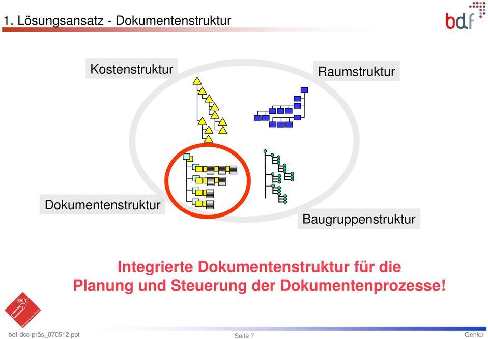 Integrierte Dokumentenstruktur für die Planung und