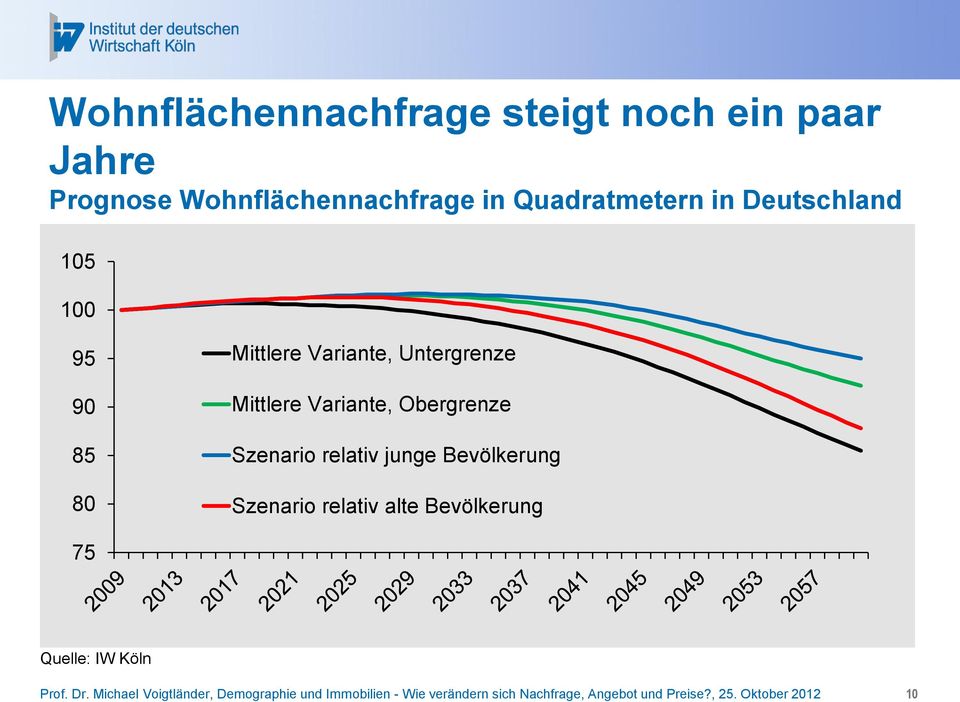 relativ junge Bevölkerung Szenario relativ alte Bevölkerung 75 Quelle: IW Köln Prof. Dr.