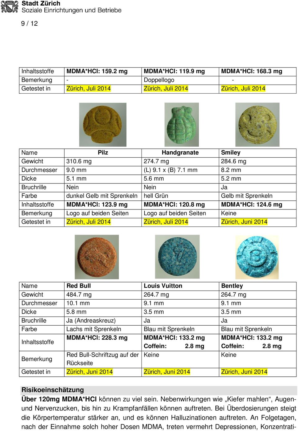1 mm 8.2 mm Dicke 5.1 mm 5.6 mm 5.2 mm Bruchrille Nein Nein Ja Farbe dunkel Gelb mit Sprenkeln hell Grün Gelb mit Sprenkeln Inhaltsstoffe MDMA*HCl: 123.9 mg MDMA*HCl: 120.8 mg MDMA*HCI: 124.
