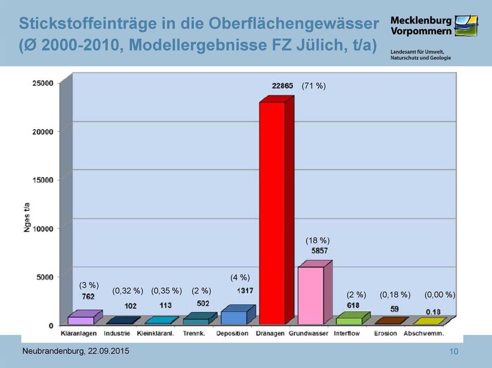 Modellergebnisse FZ Jülich, t/a) (71 %)