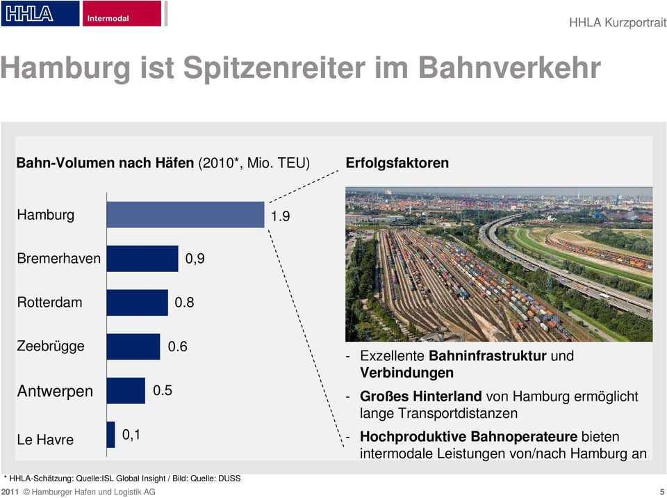 6 - Exzellente Bahninfrastruktur und Verbindungen - Großes Hinterland von Hamburg ermöglicht lange Transportdistanzen -