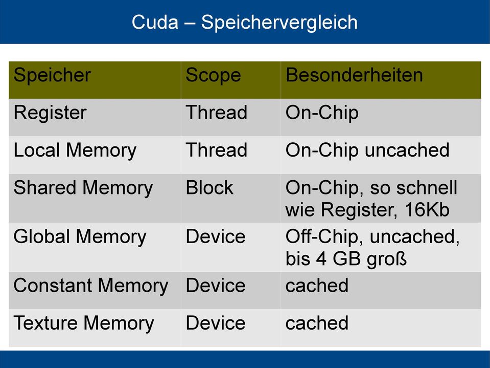 On-Chip, so schnell wie Register, 16Kb Global Memory Device Off-Chip,