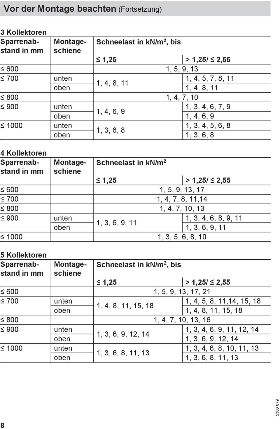 2 1,25 > 1,25/ 2,55 600 1, 5, 9, 13, 17 700 1, 4, 7, 8, 11,14 800 1, 4, 7, 10, 13 900 unten 1, 3, 4, 6, 8, 9, 11 1, 3, 6, 9, 11 oben 1, 3, 6, 9, 11 1000 1, 3, 5, 6, 8, 10 5 Kollektoren Sparrenabstand