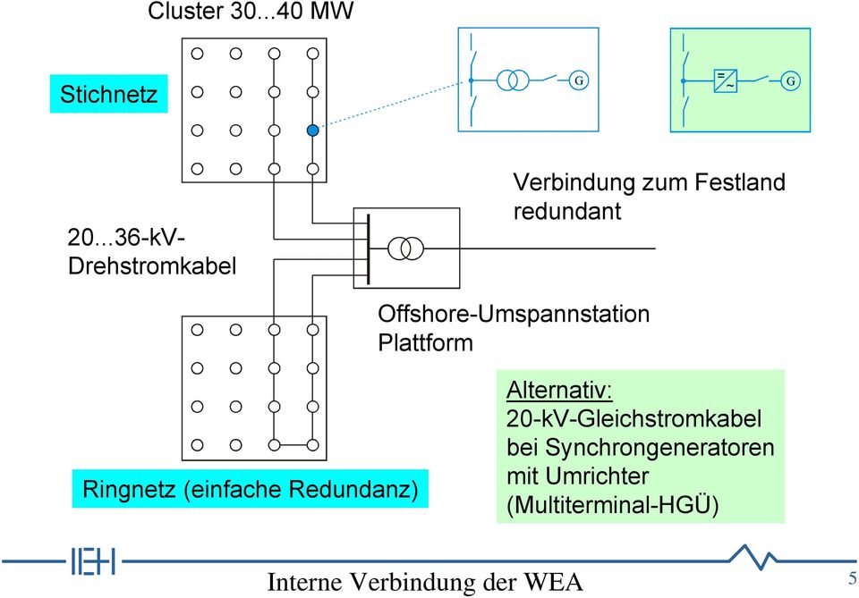 Offshore-Umspannstation Plattform Ringnetz (einfache Redundanz)