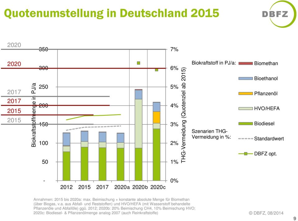 - 2012 2015 2017 2020a 2020b 2020c 0% Annahmen: 2015 bis 2020a: max. Beimischung + konstante absolute Menge für Biomethan (über Biogas, v.a. aus Abfall- und Reststoffen) und HVO/HEFA (mit Wasserstoff behandelte Pflanzenöle und Abfallöle) ggü.