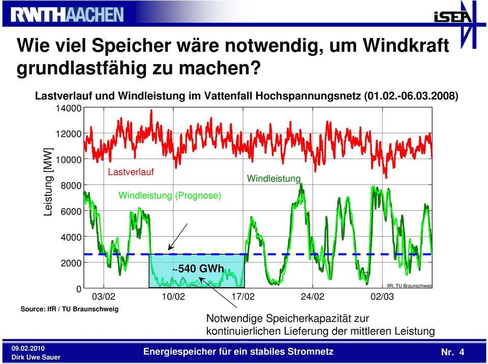 2008) 14000 12000 Leistung [MW] 10000 8000 6000 Load consumption Lastverlauf Wind power prognosis Windleistung (Prognose) Wind