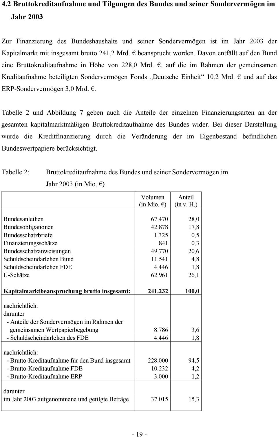 , auf die im Rahmen der gemeinsamen Kreditaufnahme beteiligten Sondervermögen Fonds Deutsche Einheit 10,2 Mrd. und auf das ERP-Sondervermögen 3,0 Mrd.