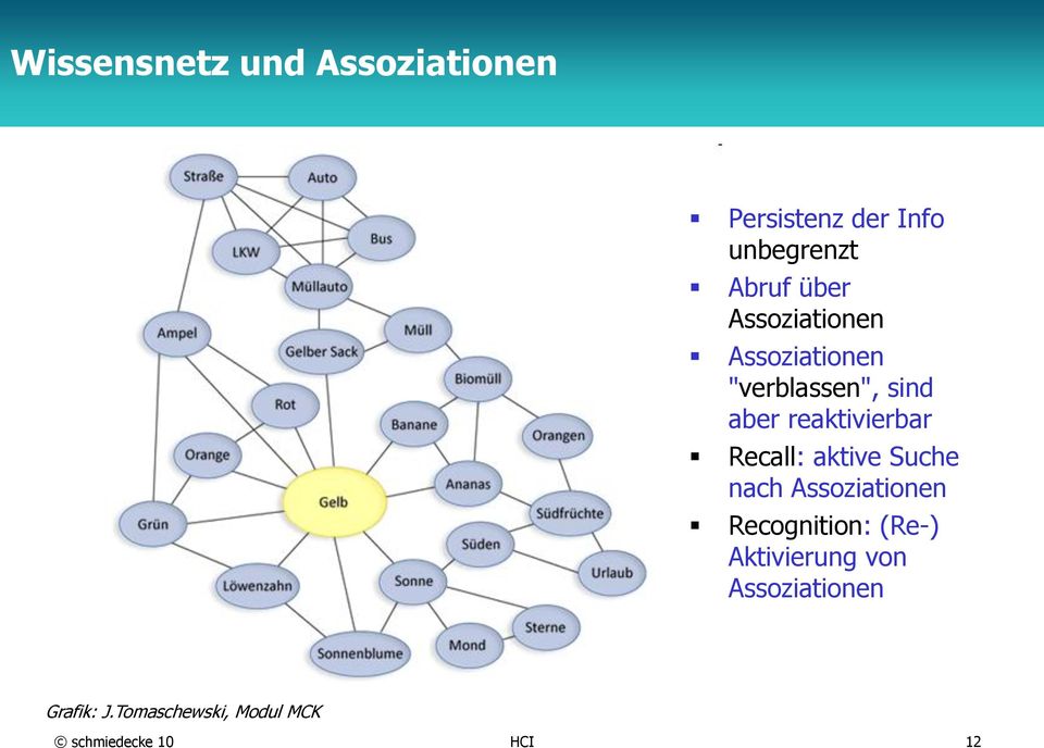 Recall: aktive Suche nach Assoziationen Recognition: (Re-) Aktivierung