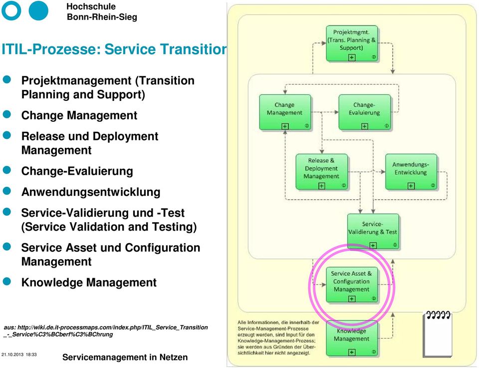 Validation and Testing) Service Asset und Configuration Management Knowledge Management aus: http://wiki.de.