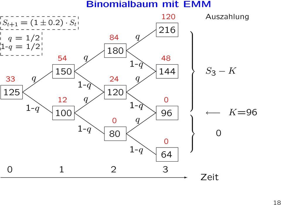 12 1 Binomialbaum mit EMM q 1-q q 1-q 84 18