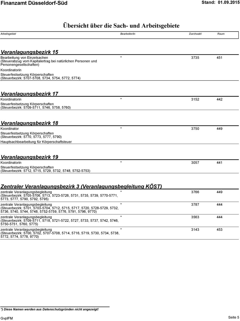 55) 3152 442 Steuerfestsetzung Körperschaften (Steuerbezirk: 5709-5711, 5746, 5758, 5760) Veranlagungsbezirk 18 Koordinator * 3750 449 Steuerfestsetzung Körperschaften (Steuerbezirk: 5770, 5773,