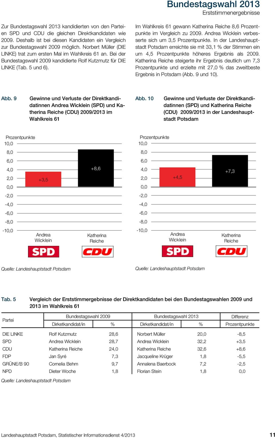 Bei der Bundestagswahl 2009 kandidierte Rolf Kutzmutz für DIE LINKE (Tab. 5 und 6). Im Wahlkreis 61 gewann Katherina Reiche 8,6 Prozentpunkte im Vergleich zu 2009.