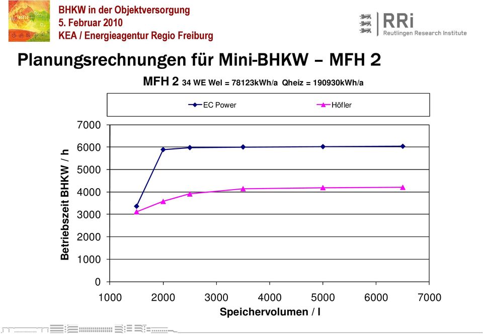 Betriebszeit BHKW / h 6000 5000 4000 3000 2000 1000 0