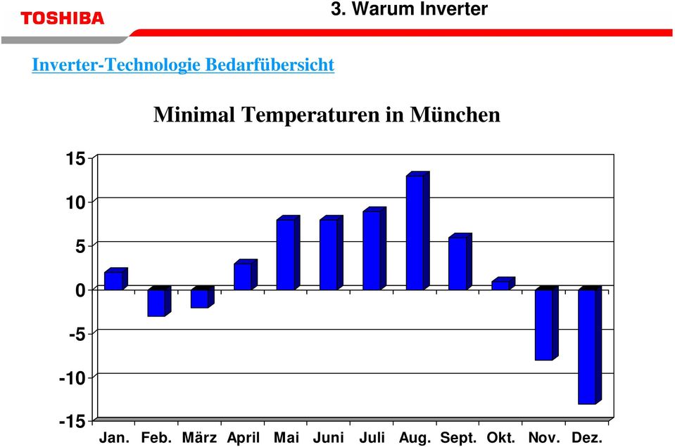 Temperaturen in München -15 Jan. Feb.