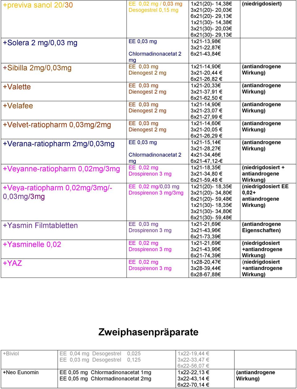 Liste antiandrogene pille Dienogest