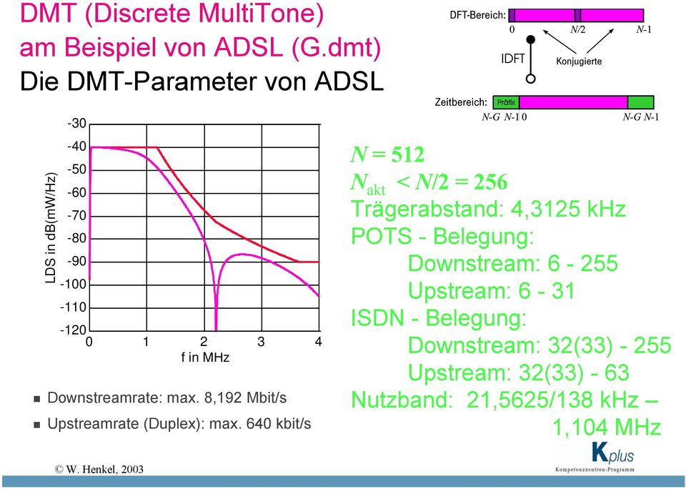 Downstreamrate: max. 8,192 Mbit/s Upstreamrate (Duplex): max.