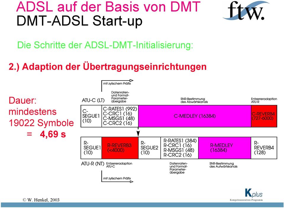 ADSL-DMT-Initialisierung: 2.