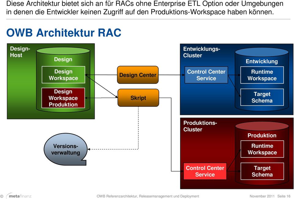 OWB Architektur RAC Design- Host Design s- Cluster Design Workspace Design Center Control Center Service Runtime Workspace Design