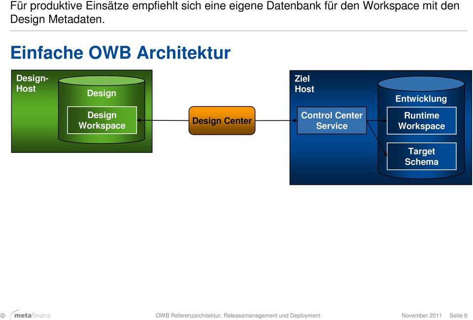Einfache OWB Architektur Design- Host Design Ziel Host Design Workspace Design