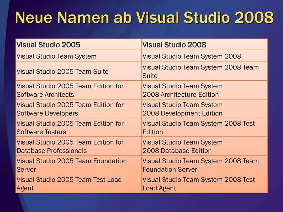 Studio 2005 Team Foundation Server Visual Studio 2005 Team Test Load Agent Visual Studio Team System 2008 Team Suite Visual Studio Team System 2008 Architecture Edition Visual Studio Team System 2008