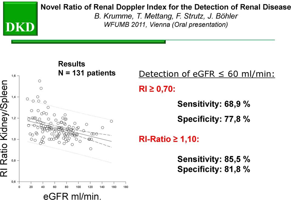 Böhler WFUMB 2011, Vienna (Oral presentation) Results N = 131 patients 1,6 Detection of egfr 60