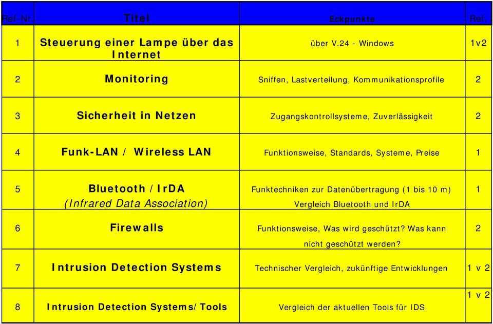Wireless LAN Funktionsweise, Standards, Systeme, Preise 1 5 Bluetooth /IrDA Funktechniken zur Datenübertragung (1 bis 10 m) 1 (Infrared Data Association) Vergleich