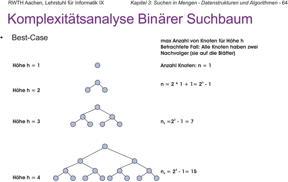 Alle Knoten aben zwei Nacvolger (sie auf die Blätter) Höe=1 Anzal Knoten: n = 1 Höe=2 1 1