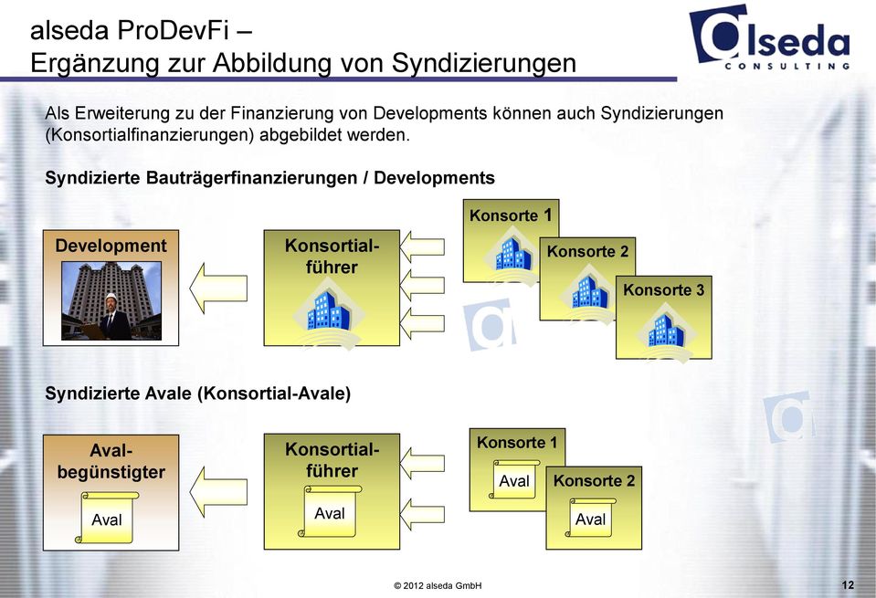 Syndizierte Bauträgerfinanzierungen / Developments Development Konsortialführer Konsorte 1 Konsorte 2