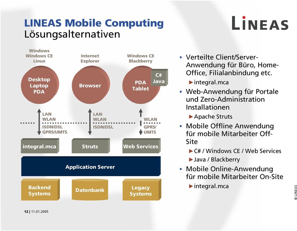 Client/Server- Anwendung für Büro, Home- Office, Filialanbindung etc. integral.