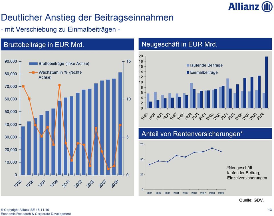 2005 2007 2009 15 10 5 0 20 18 16 14 12 10 8 6 4 2 0 1993 1994 laufende Beiträge Einmalbeiträge 1995 1996 1997 1998 1999 2000 2001 2002 2003 2004 2005