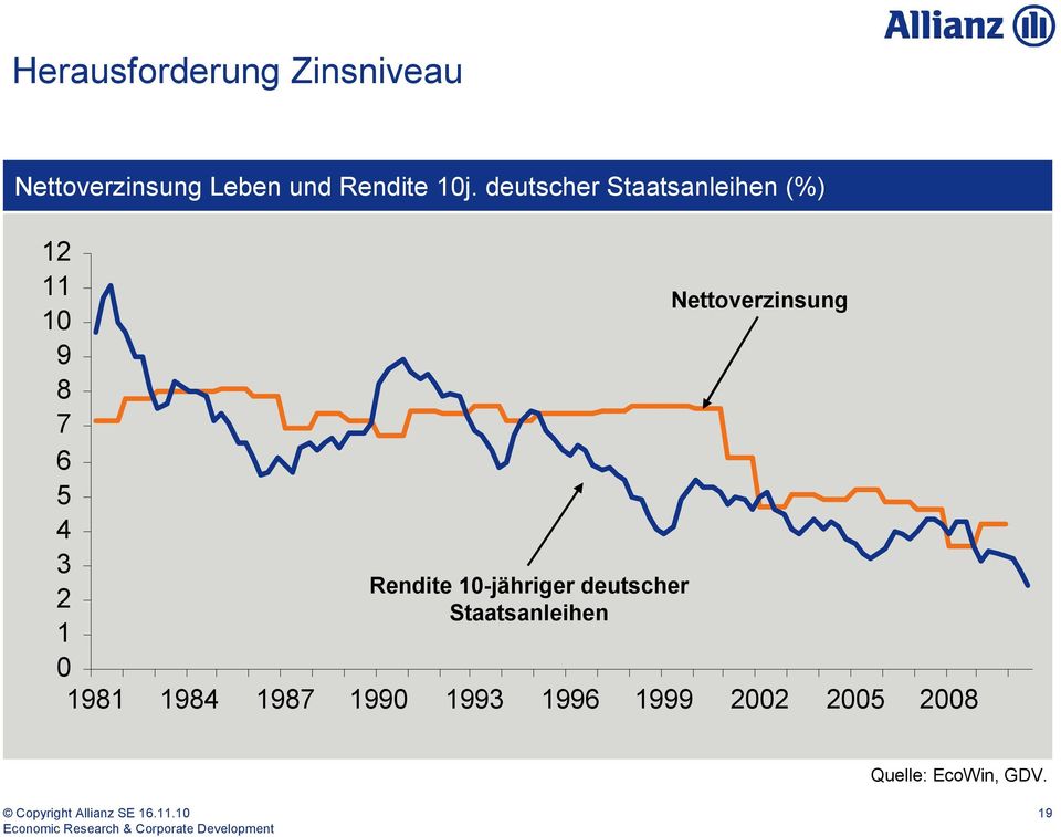 Rendite 10-jähriger deutscher Staatsanleihen Nettoverzinsung