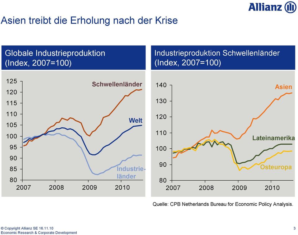 Industrieproduktion Schwellenländer (Index, 2007=100) 140 130 120 110 100 90 80 2007 2008