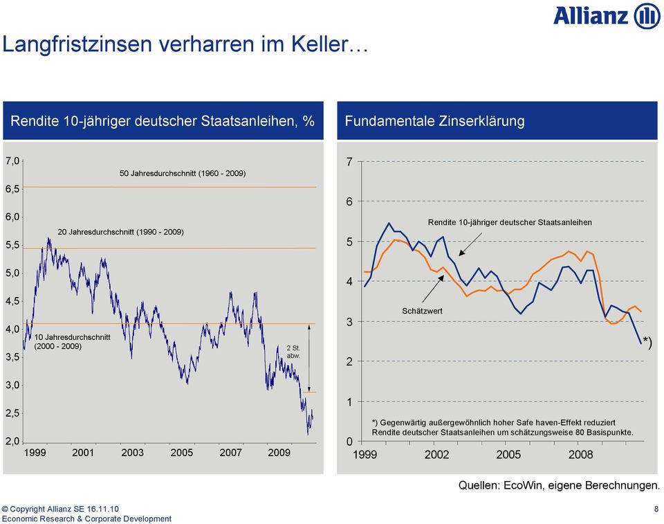 *) 1 *) Gegenwärtig außergewöhnlich hoher Safe haven-effekt reduziert Rendite deutscher