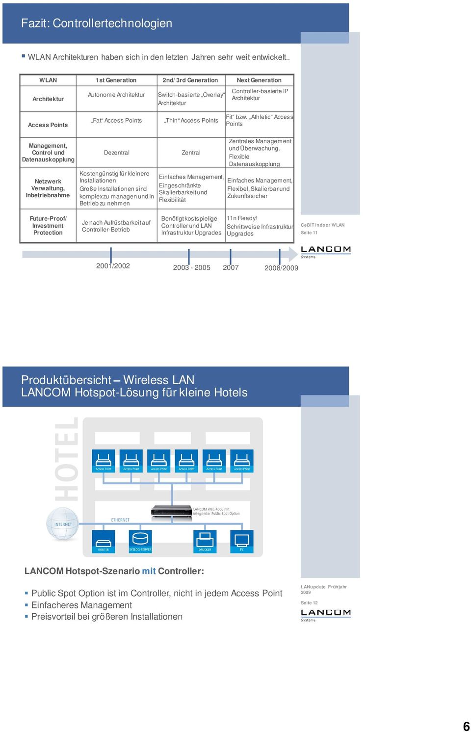 Access Points Fit bzw.