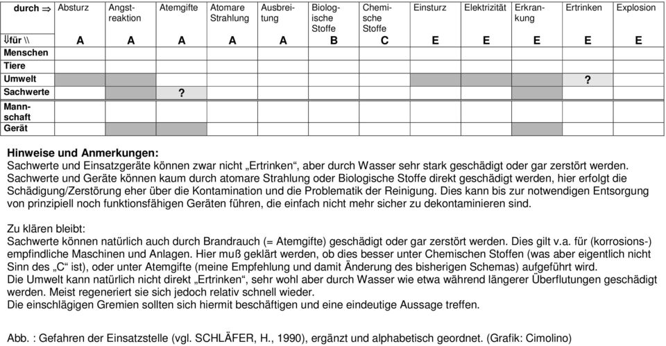 Sachwerte und Geräte können kaum durch atomare Strahlung oder Biologische Stoffe direkt geschädigt werden, hier erfolgt die Schädigung/Zerstörung eher über die Kontamination und die Problematik der