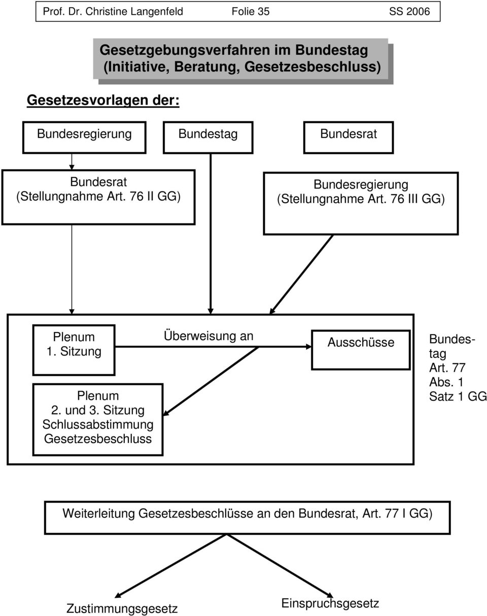 Gesetzesvorlagen der: Bundesregierung Bundestag Bundesrat Bundesrat (Stellungnahme Art.