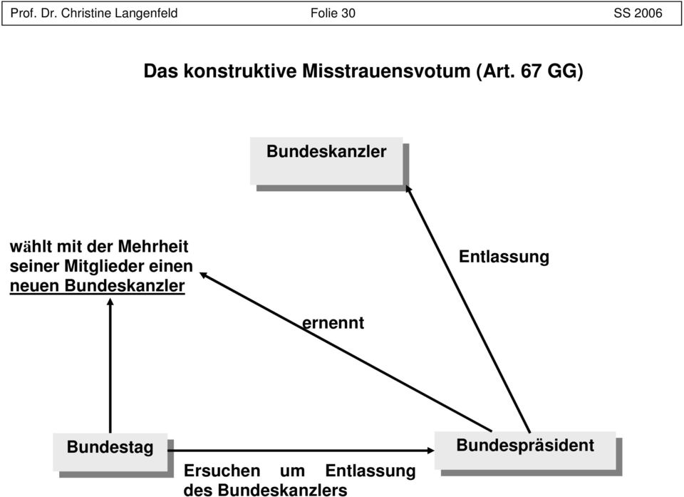 Misstrauensvotum (Art.