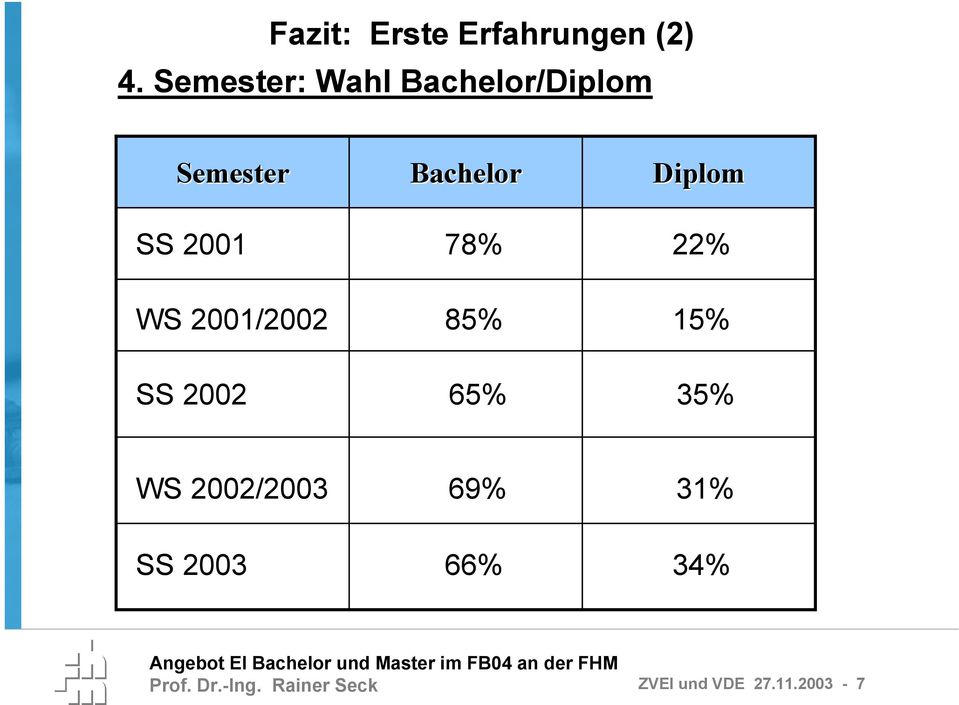SS 2001 78% 22% WS 2001/2002 85% 15% SS 2002 65% 35% WS