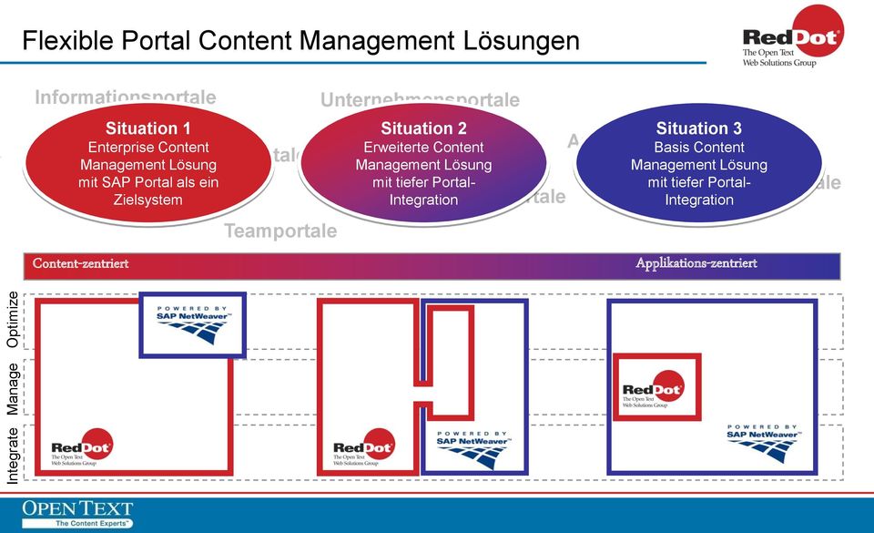 Unternehmensportale Situation 2 Erweiterte Content Management Lösung mit tiefer Portal- Integration Mitarbeiterportale